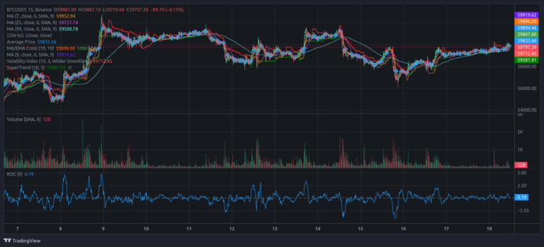 btcusdt 59k