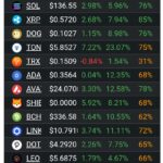 Crypto Market Sees Strong Bullish Momentum with Top Coins Rallying